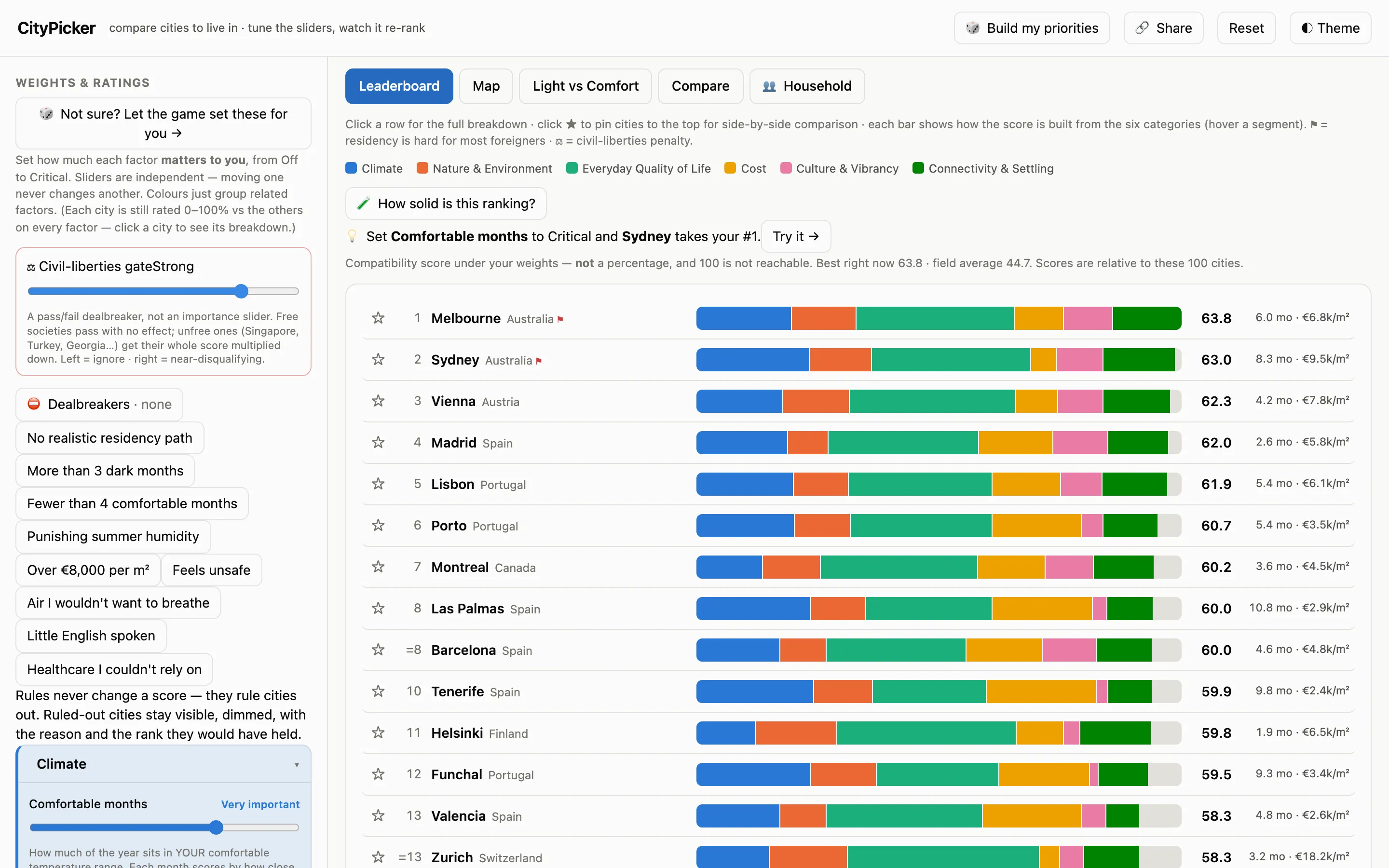 CityPicker's leaderboard: 100 cities ranked, each with a stacked bar showing how its score breaks down across six categories, and a panel of weight sliders on the left.